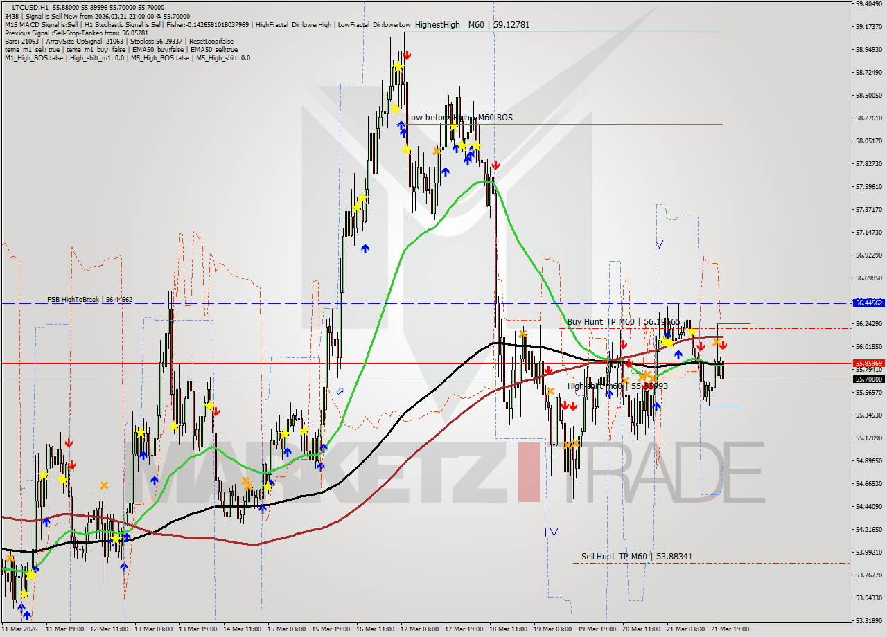 LTCUSD MTF analysis at 2026.03.21 23:53