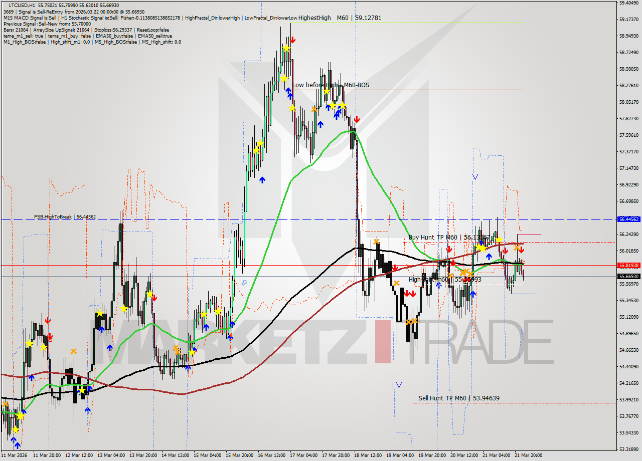LTCUSD MTF analysis at 2026.03.22 00:40