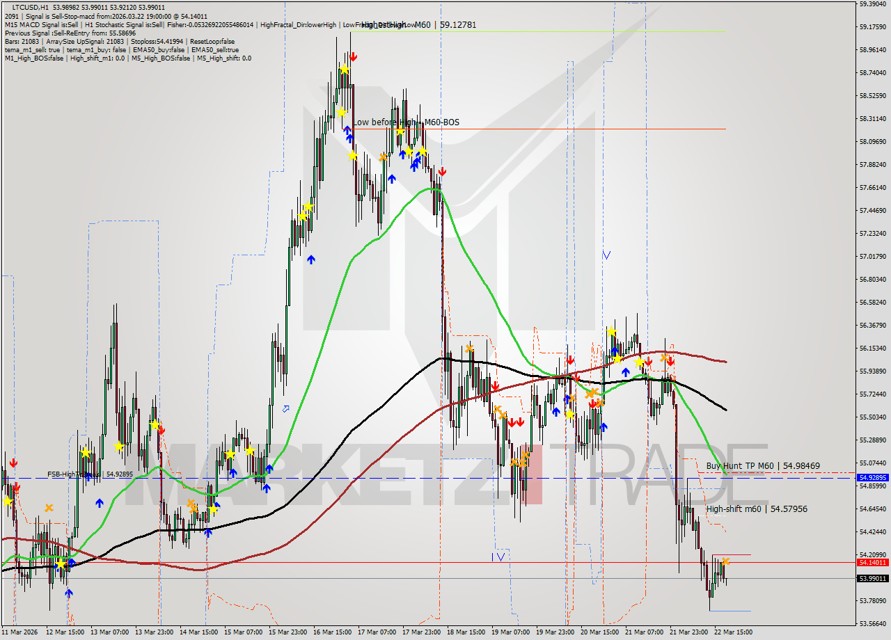 LTCUSD MTF analysis at 2026.03.22 19:02