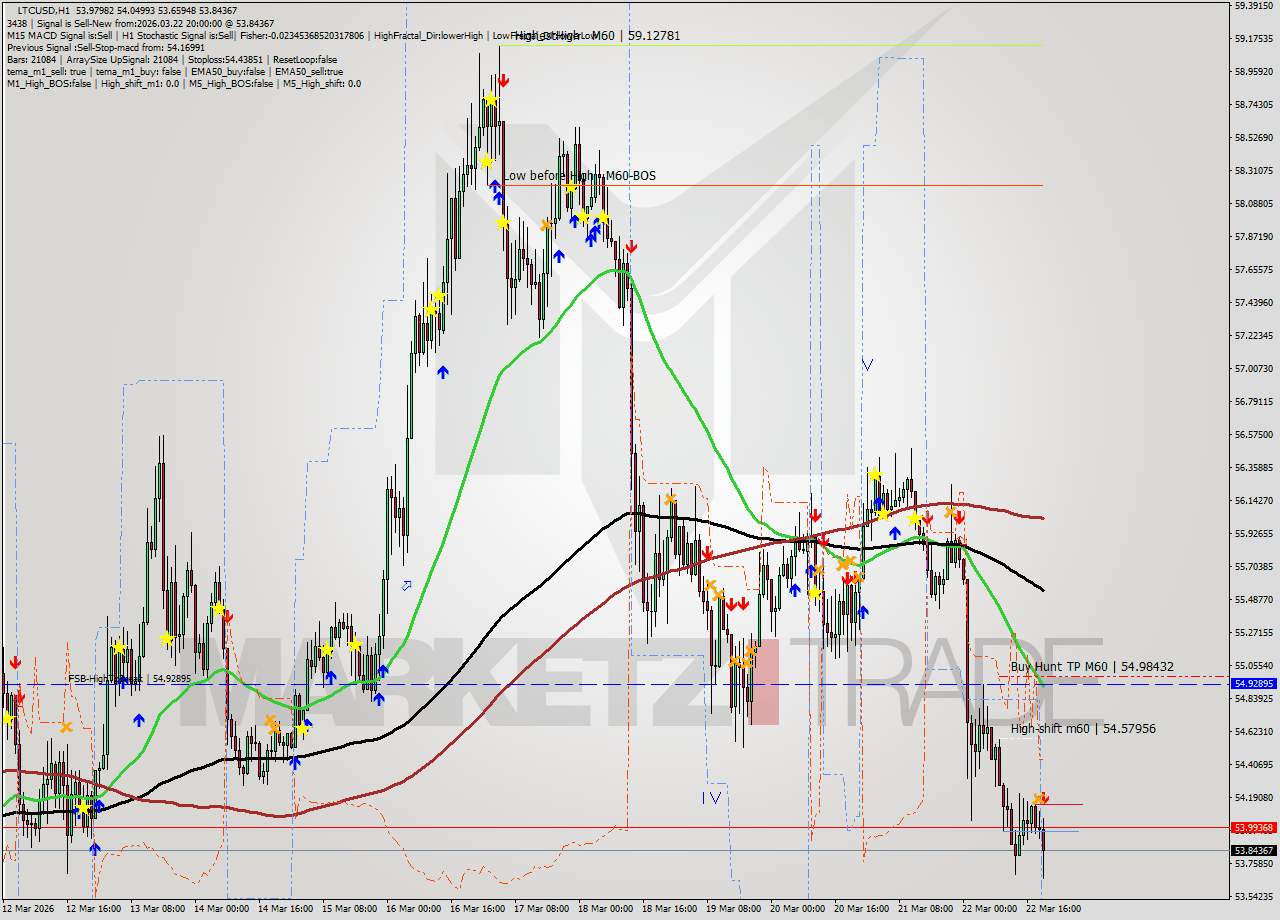 LTCUSD MTF analysis at 2026.03.22 20:48