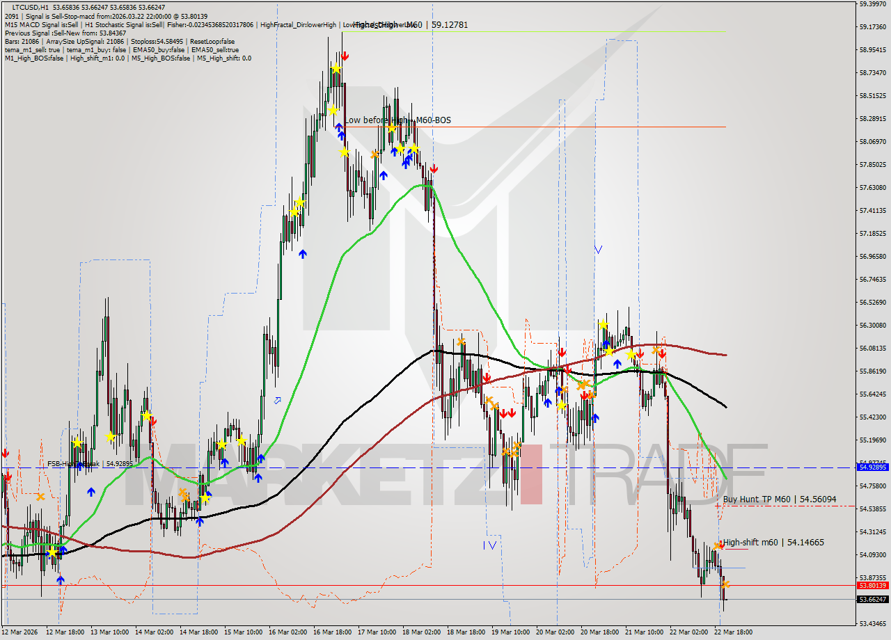 LTCUSD MTF analysis at 2026.03.22 22:00