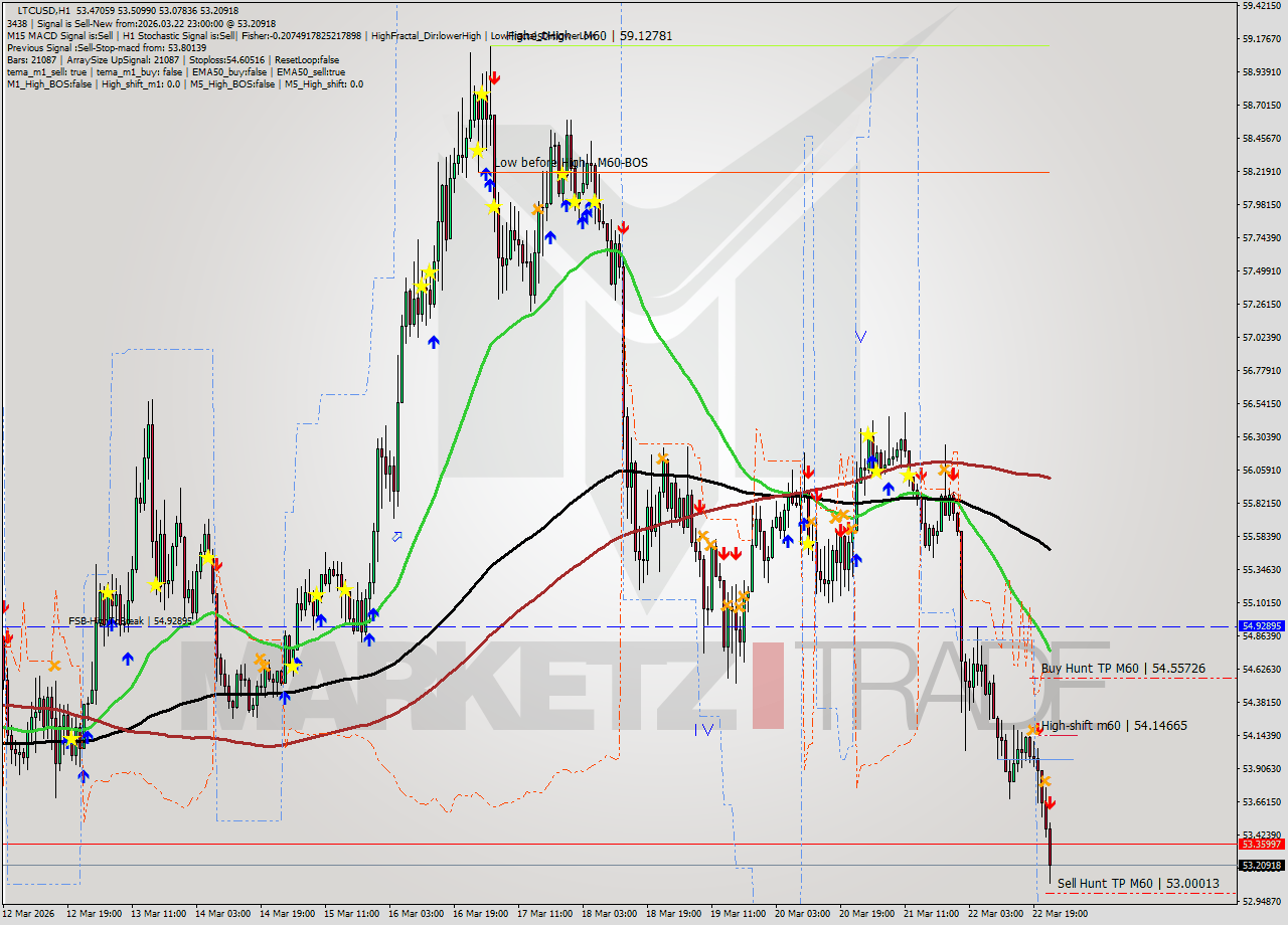 LTCUSD MTF analysis at 2026.03.22 23:15