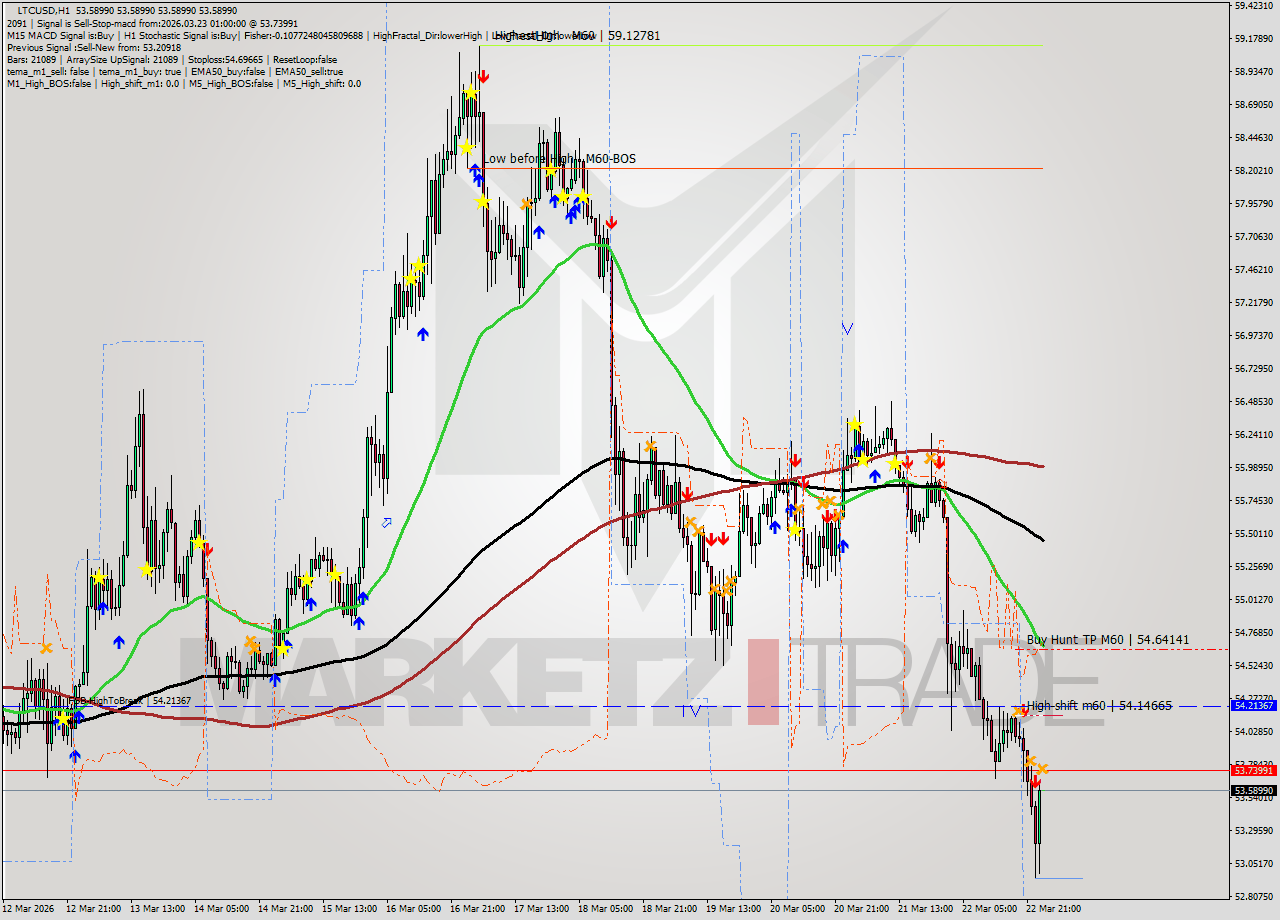 LTCUSD MTF analysis at 2026.03.23 01:00