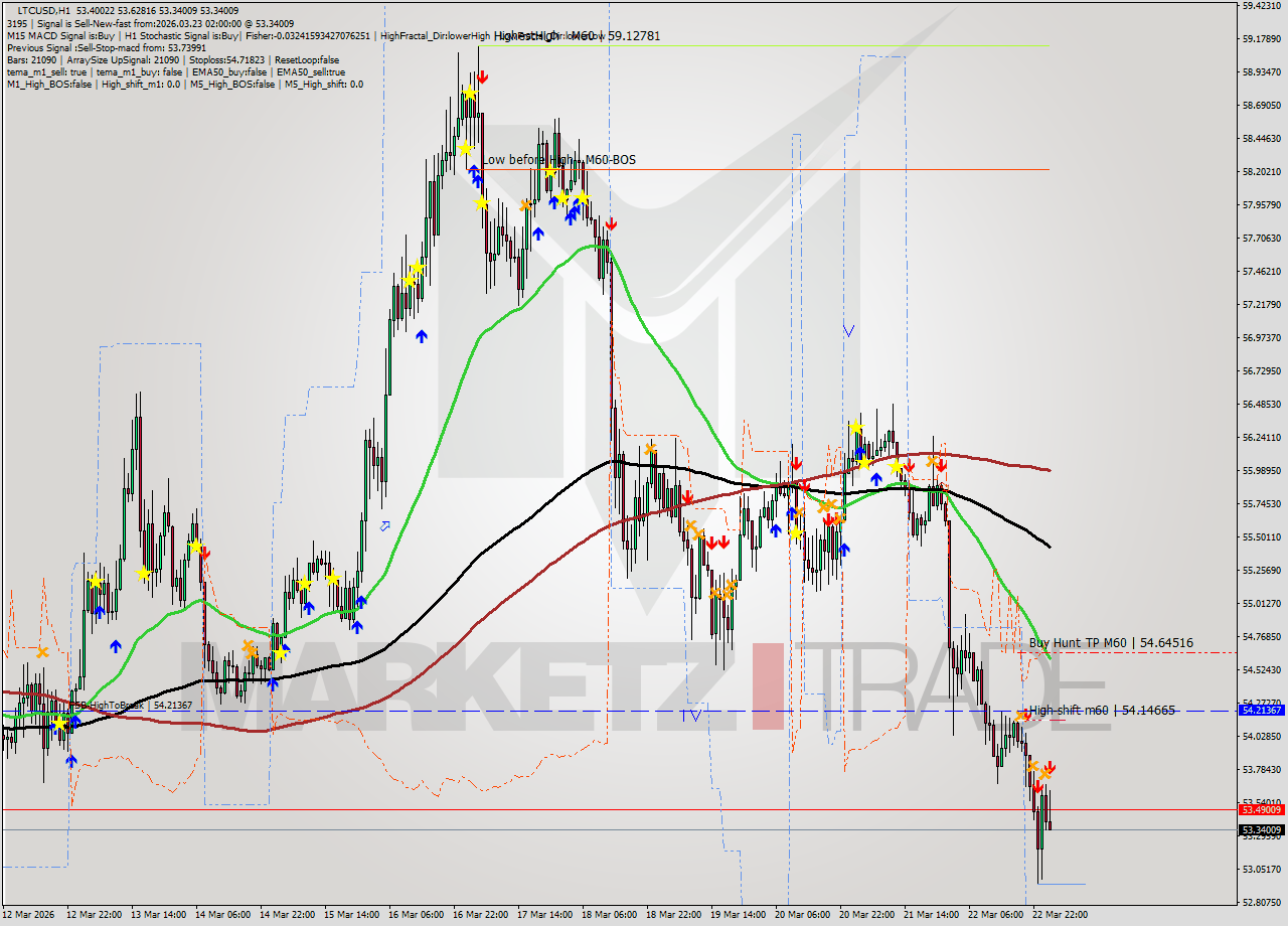 LTCUSD MTF analysis at 2026.03.23 02:36