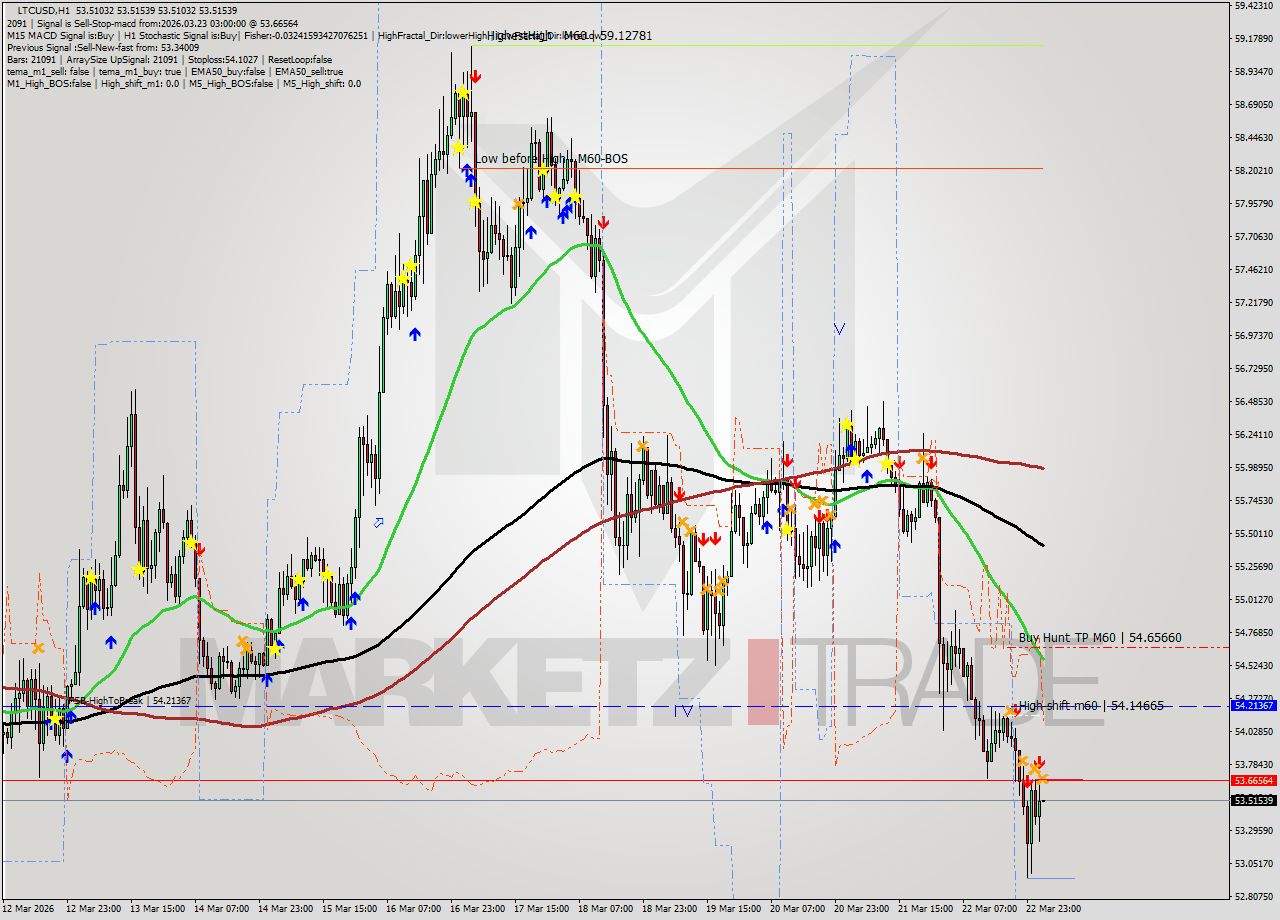 LTCUSD MTF analysis at 2026.03.23 03:00
