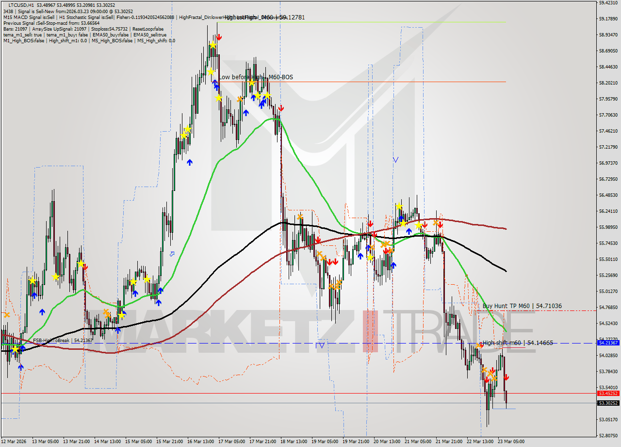 LTCUSD MTF analysis at 2026.03.23 09:21
