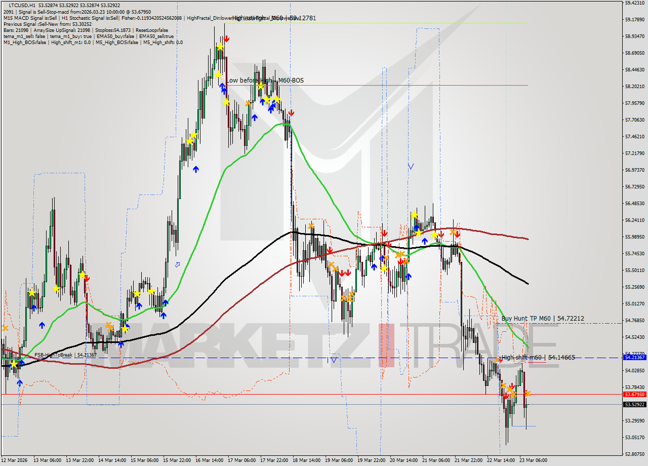 LTCUSD MTF analysis at 2026.03.23 10:00