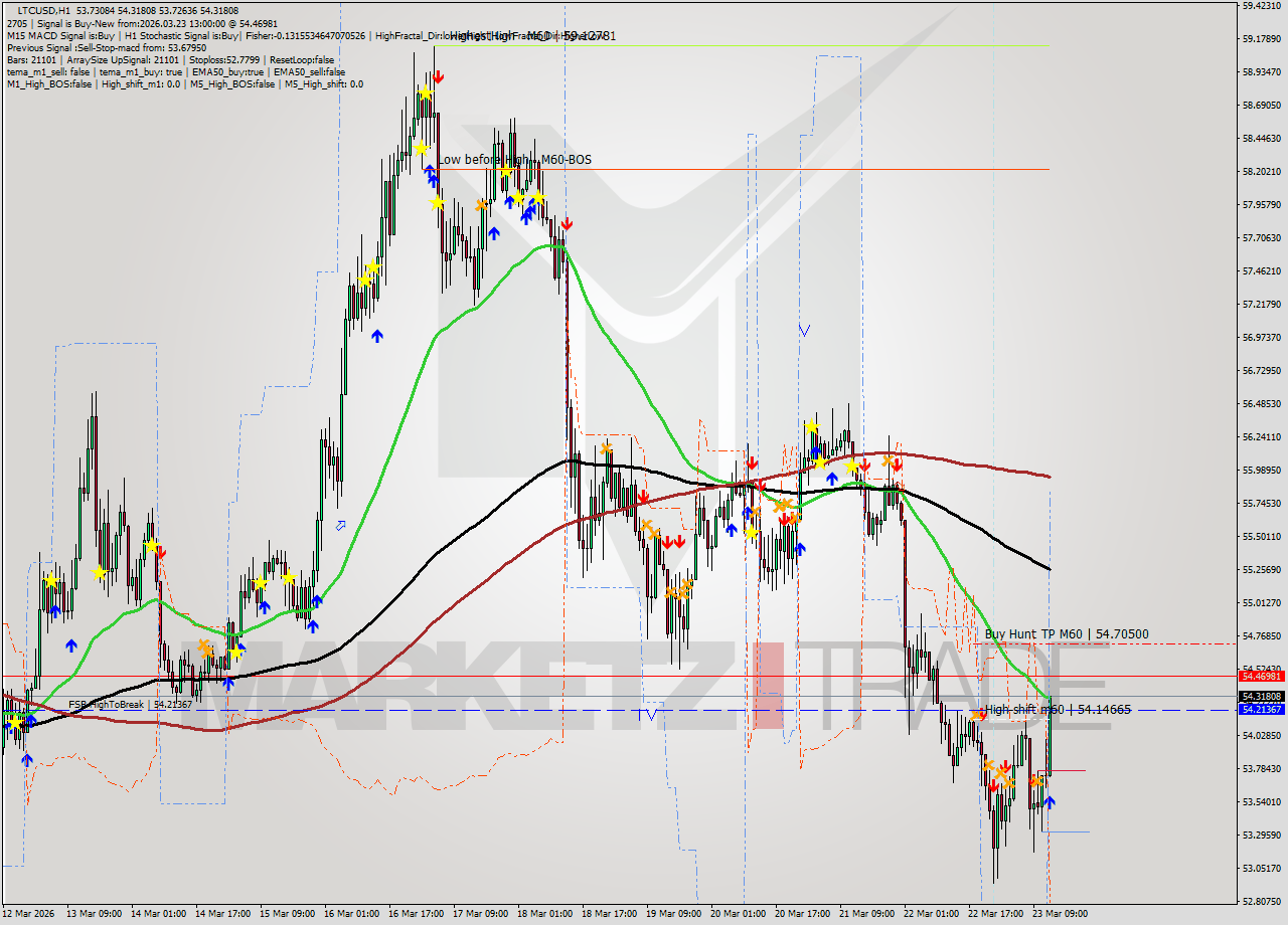 LTCUSD MTF analysis at 2026.03.23 13:05