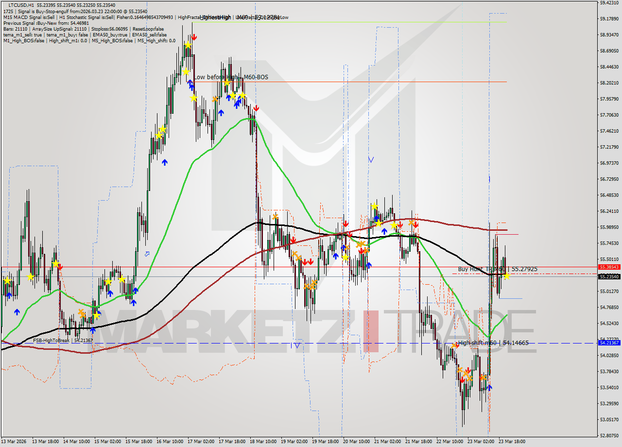 LTCUSD MTF analysis at 2026.03.23 22:00