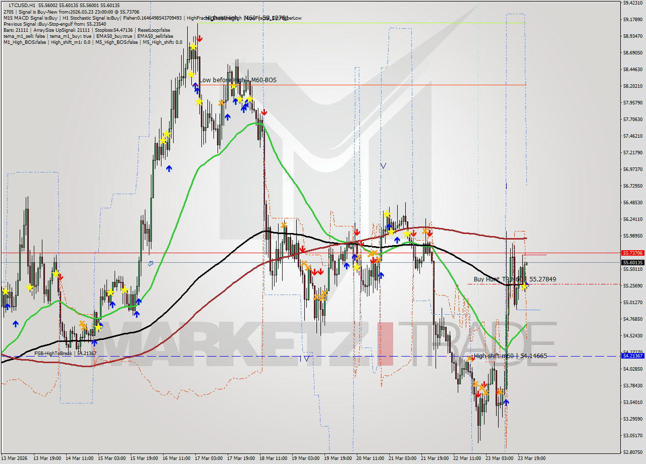 LTCUSD MTF analysis at 2026.03.23 23:01
