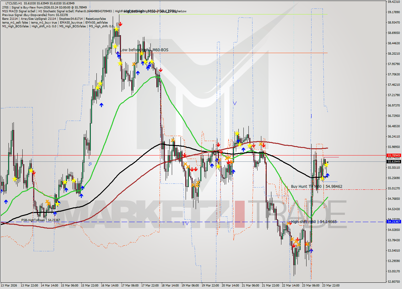 LTCUSD MTF analysis at 2026.03.24 02:00