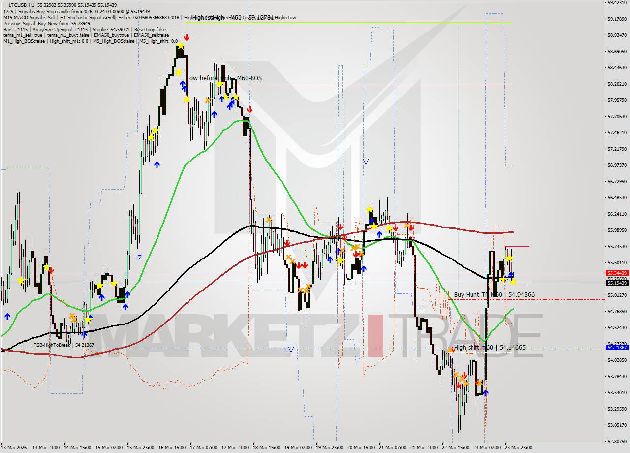 LTCUSD MTF analysis at 2026.03.24 03:15