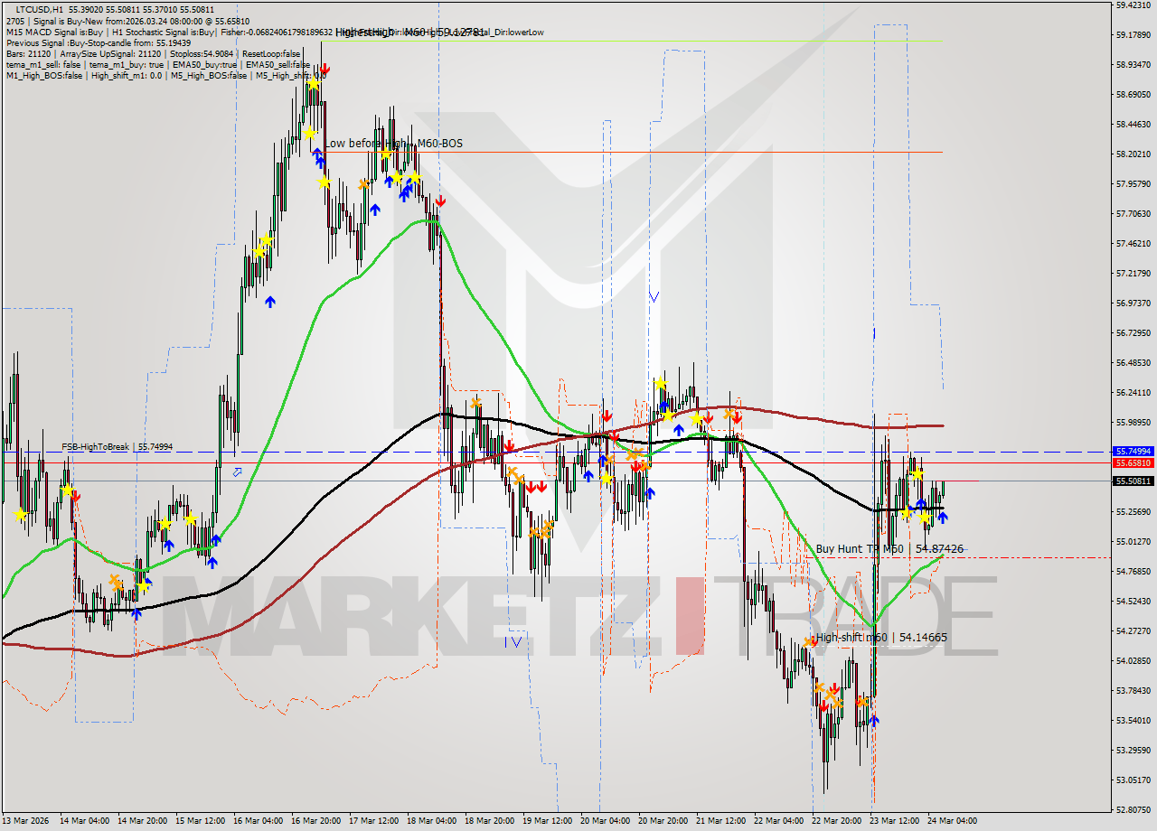 LTCUSD MTF analysis at 2026.03.24 08:08
