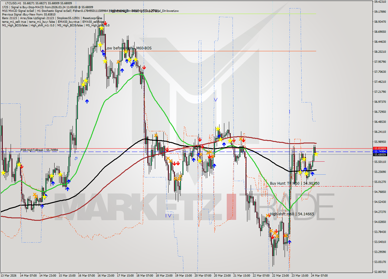 LTCUSD MTF analysis at 2026.03.24 11:00