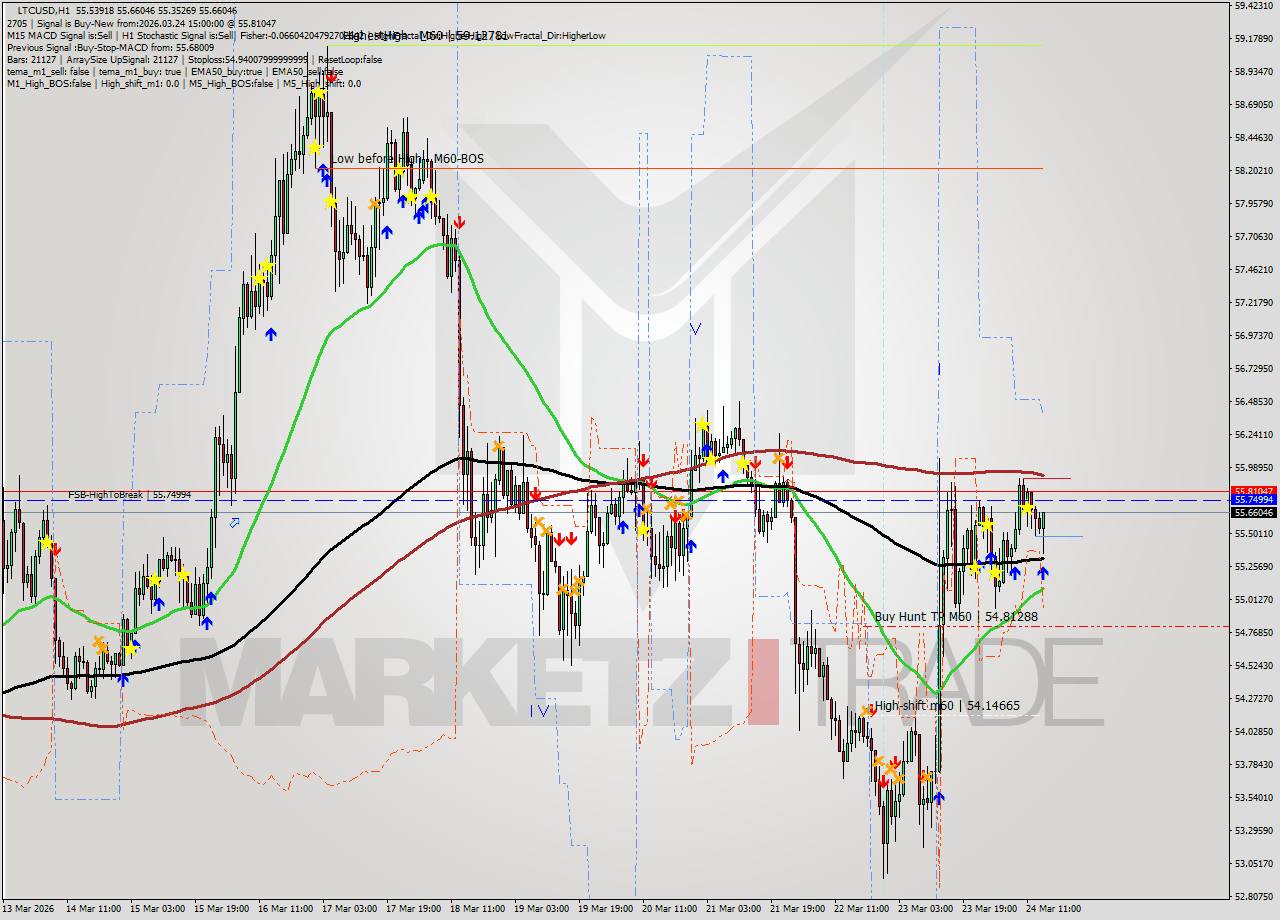 LTCUSD MTF analysis at 2026.03.24 15:33