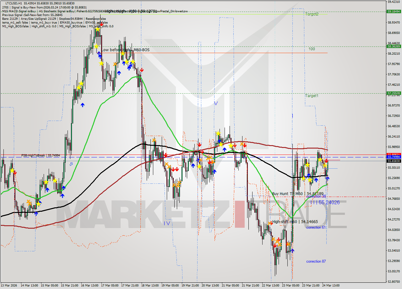 LTCUSD MTF analysis at 2026.03.24 17:22