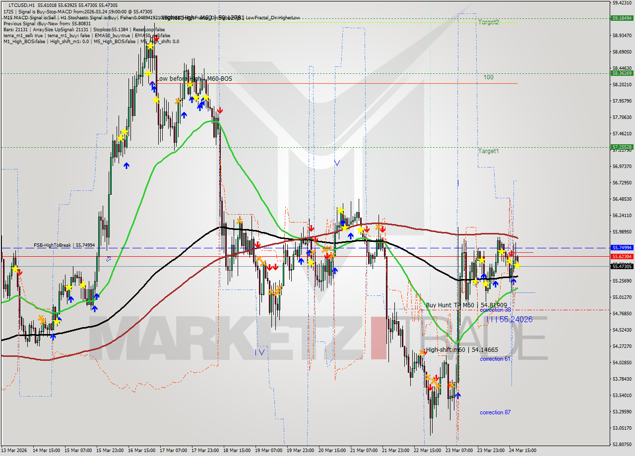 LTCUSD MTF analysis at 2026.03.24 19:04