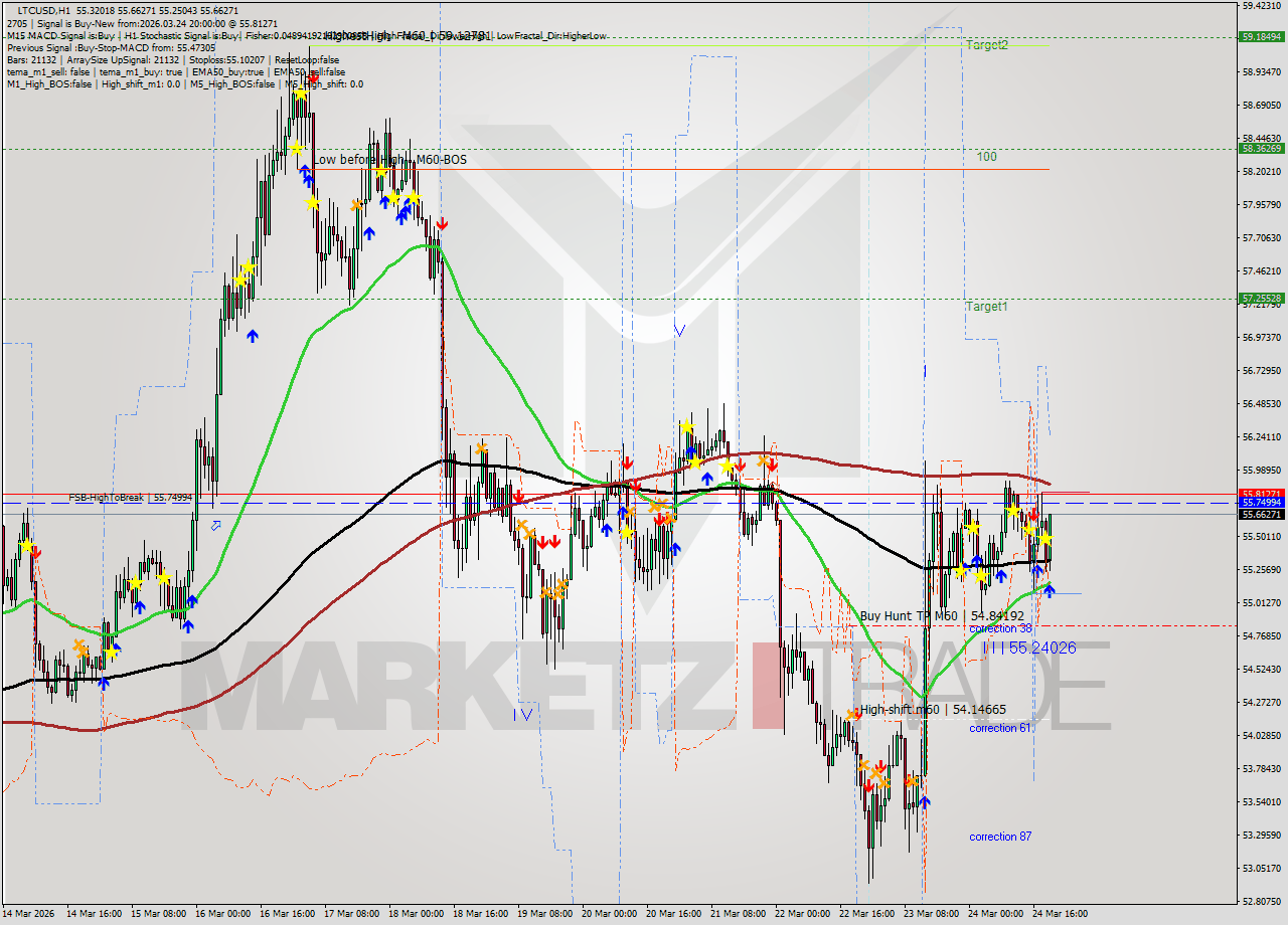 LTCUSD MTF analysis at 2026.03.24 20:31