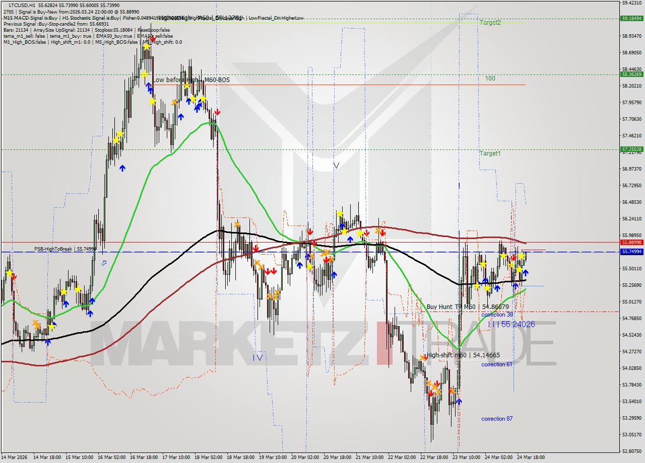 LTCUSD MTF analysis at 2026.03.24 22:20