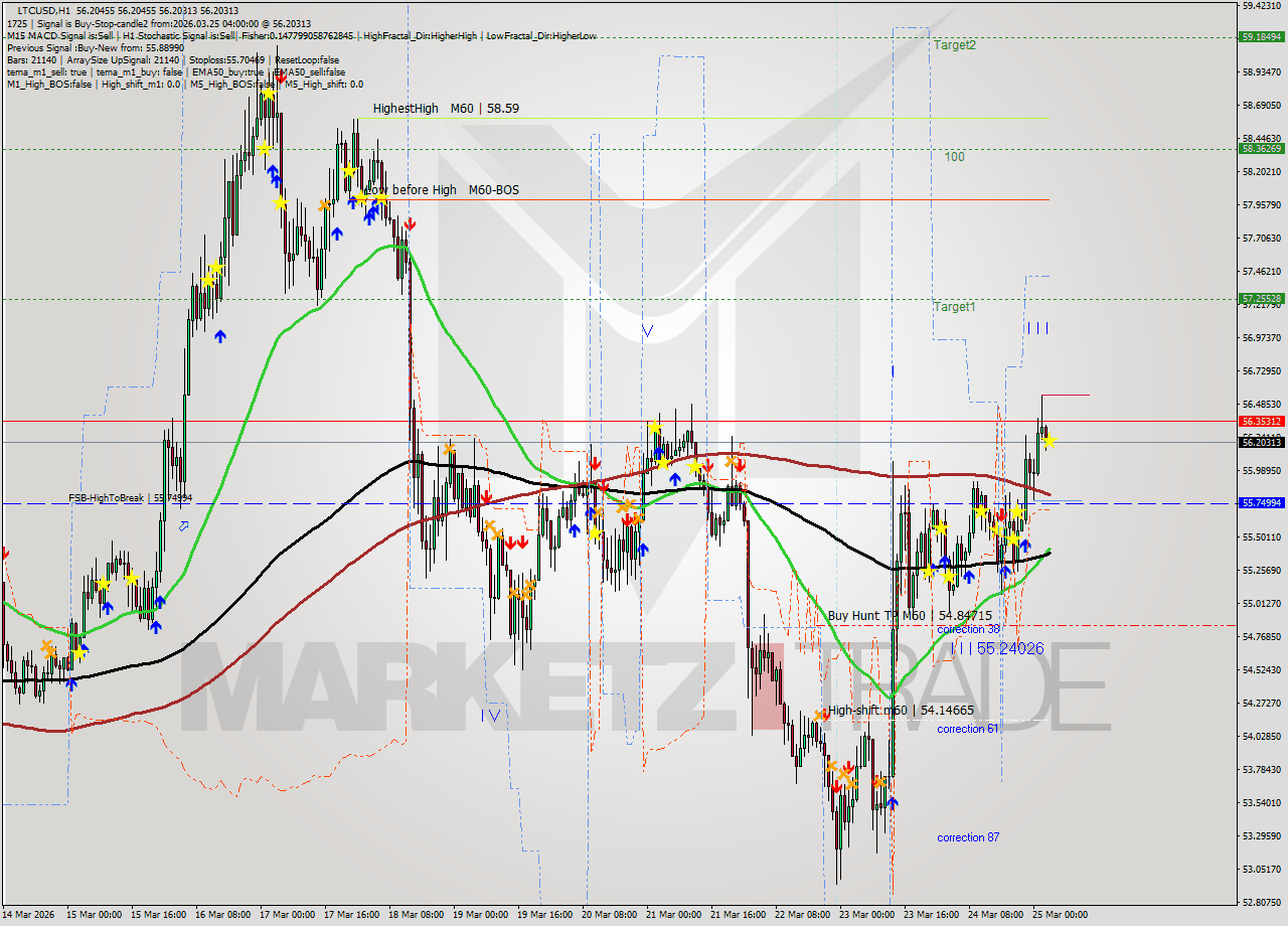 LTCUSD MTF analysis at 2026.03.25 04:00