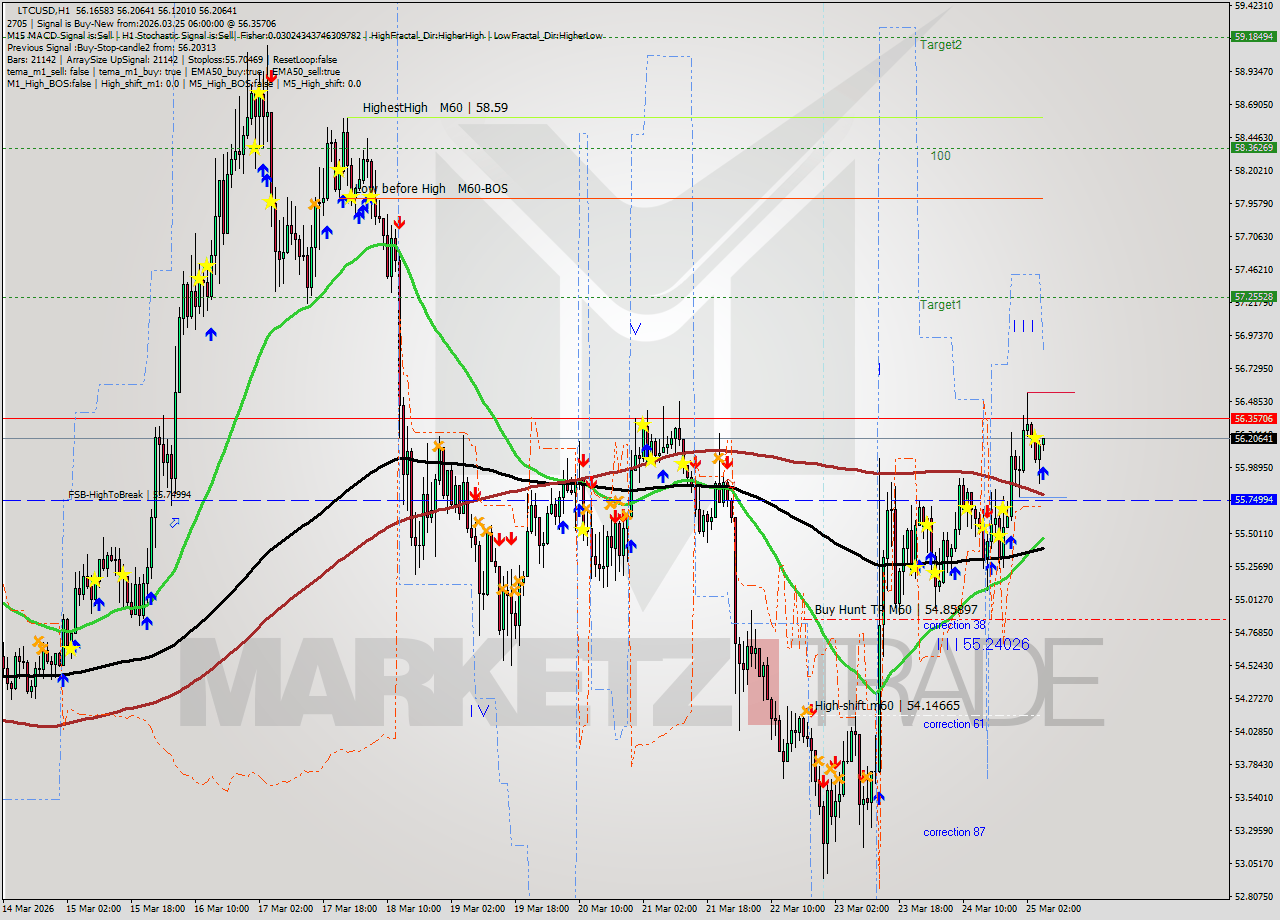 LTCUSD MTF analysis at 2026.03.25 06:19