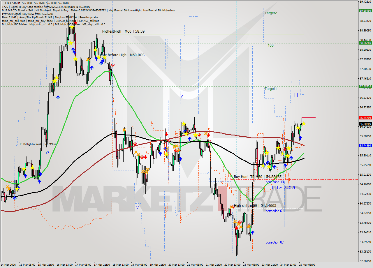 LTCUSD MTF analysis at 2026.03.25 09:00
