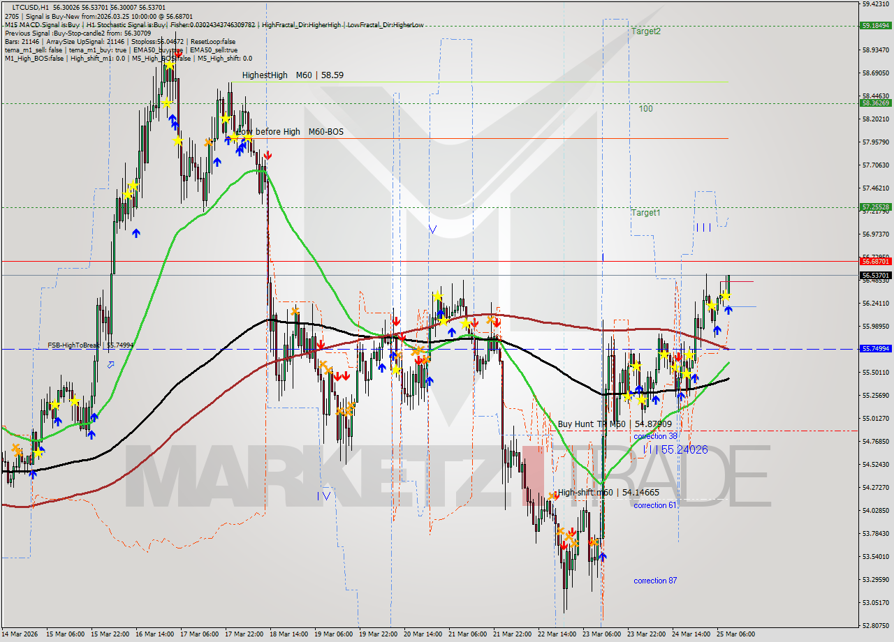 LTCUSD MTF analysis at 2026.03.25 10:28