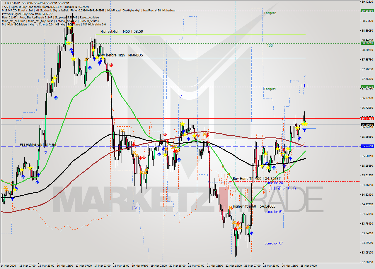 LTCUSD MTF analysis at 2026.03.25 11:05