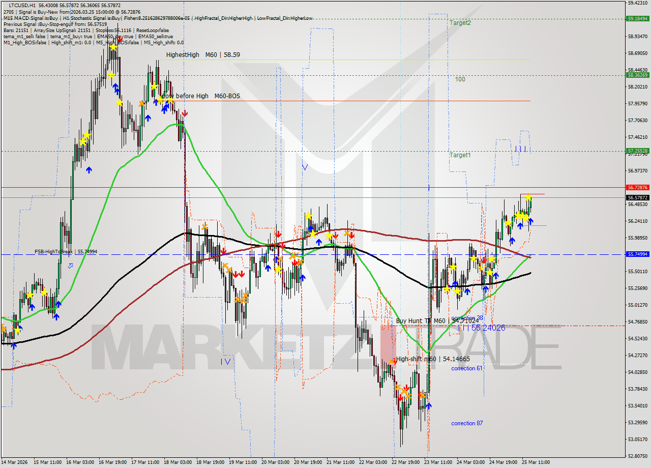 LTCUSD MTF analysis at 2026.03.25 15:14