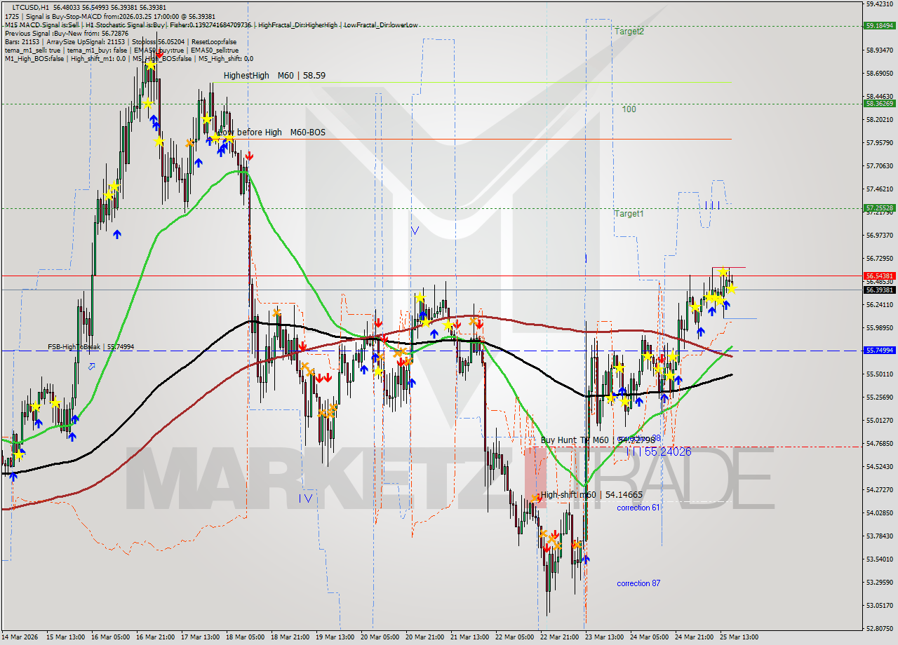 LTCUSD MTF analysis at 2026.03.25 17:07
