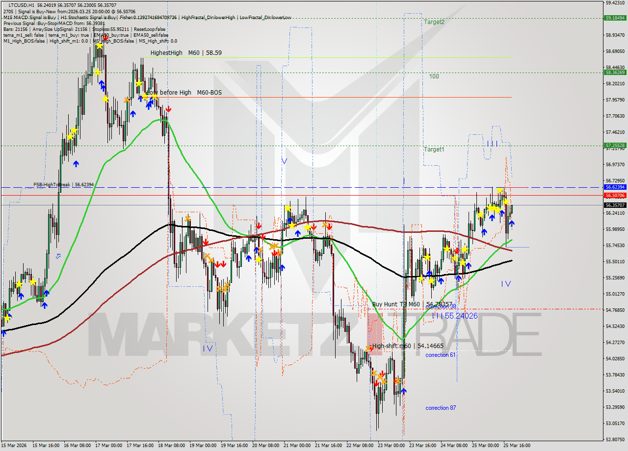 LTCUSD MTF analysis at 2026.03.25 20:30