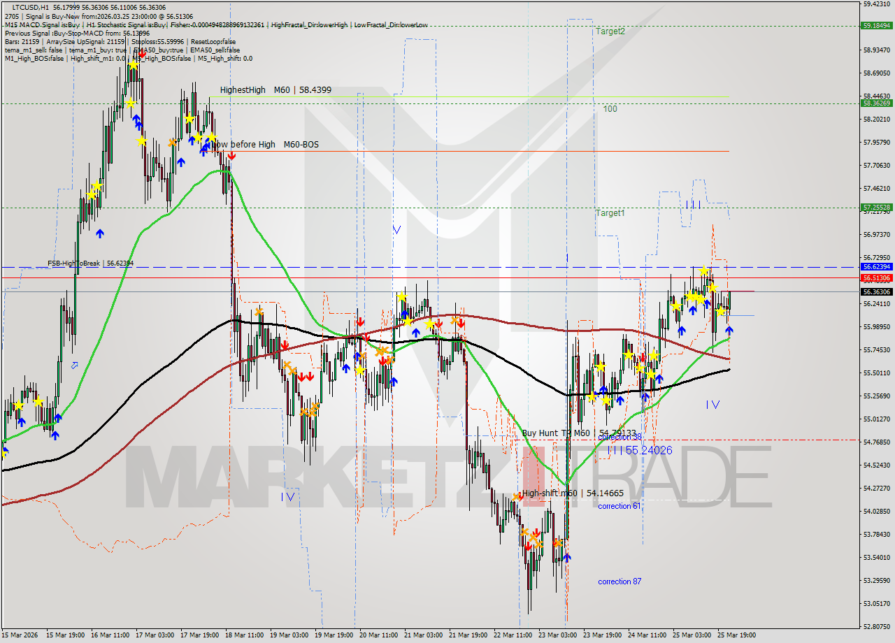 LTCUSD MTF analysis at 2026.03.25 23:13