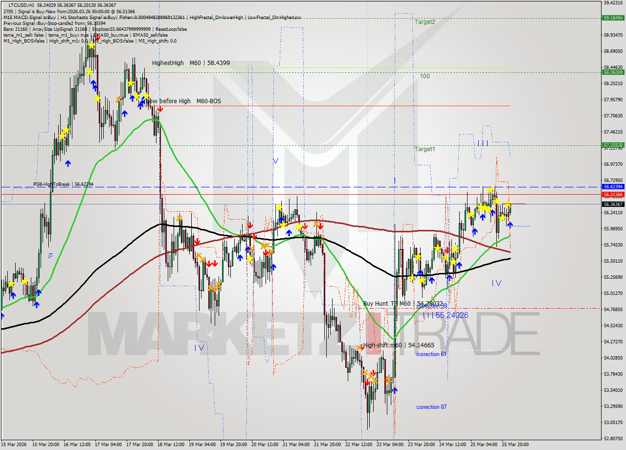 LTCUSD MTF analysis at 2026.03.26 00:25