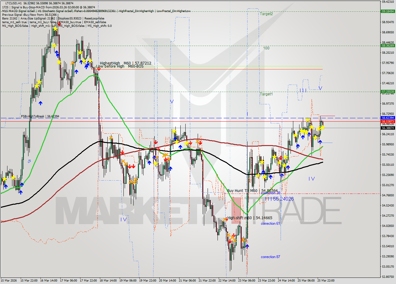 LTCUSD MTF analysis at 2026.03.26 02:22