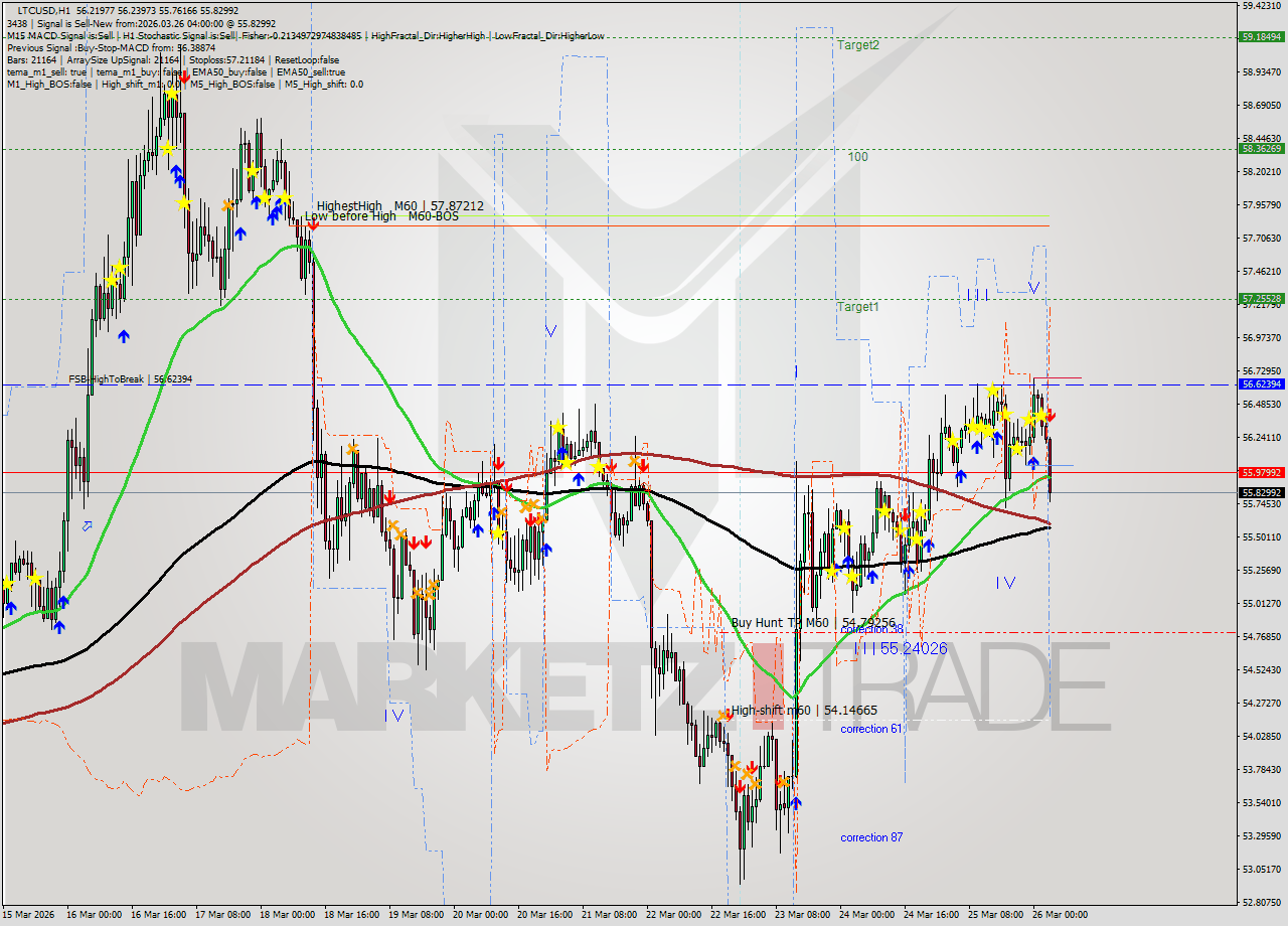 LTCUSD MTF analysis at 2026.03.26 04:41