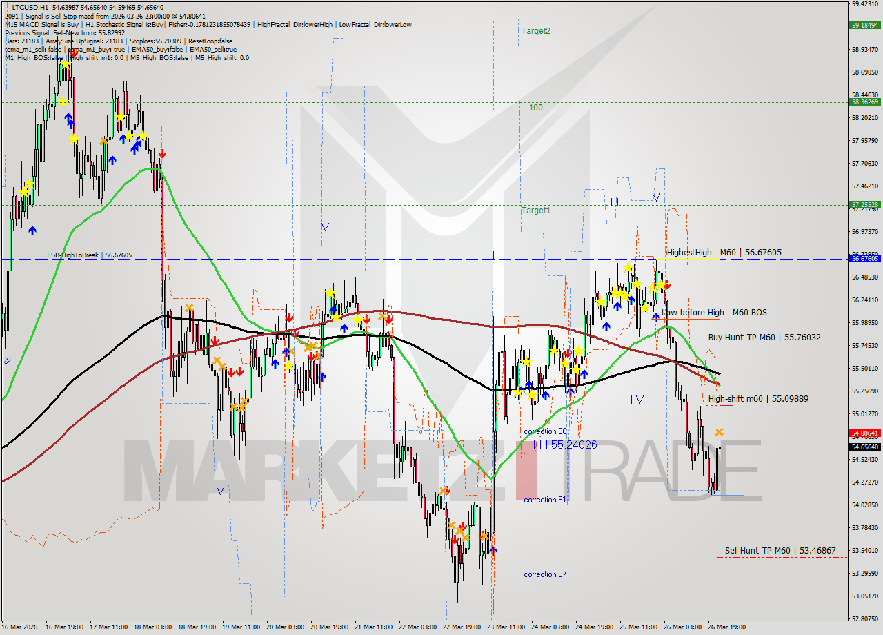 LTCUSD MTF analysis at 2026.03.26 23:03