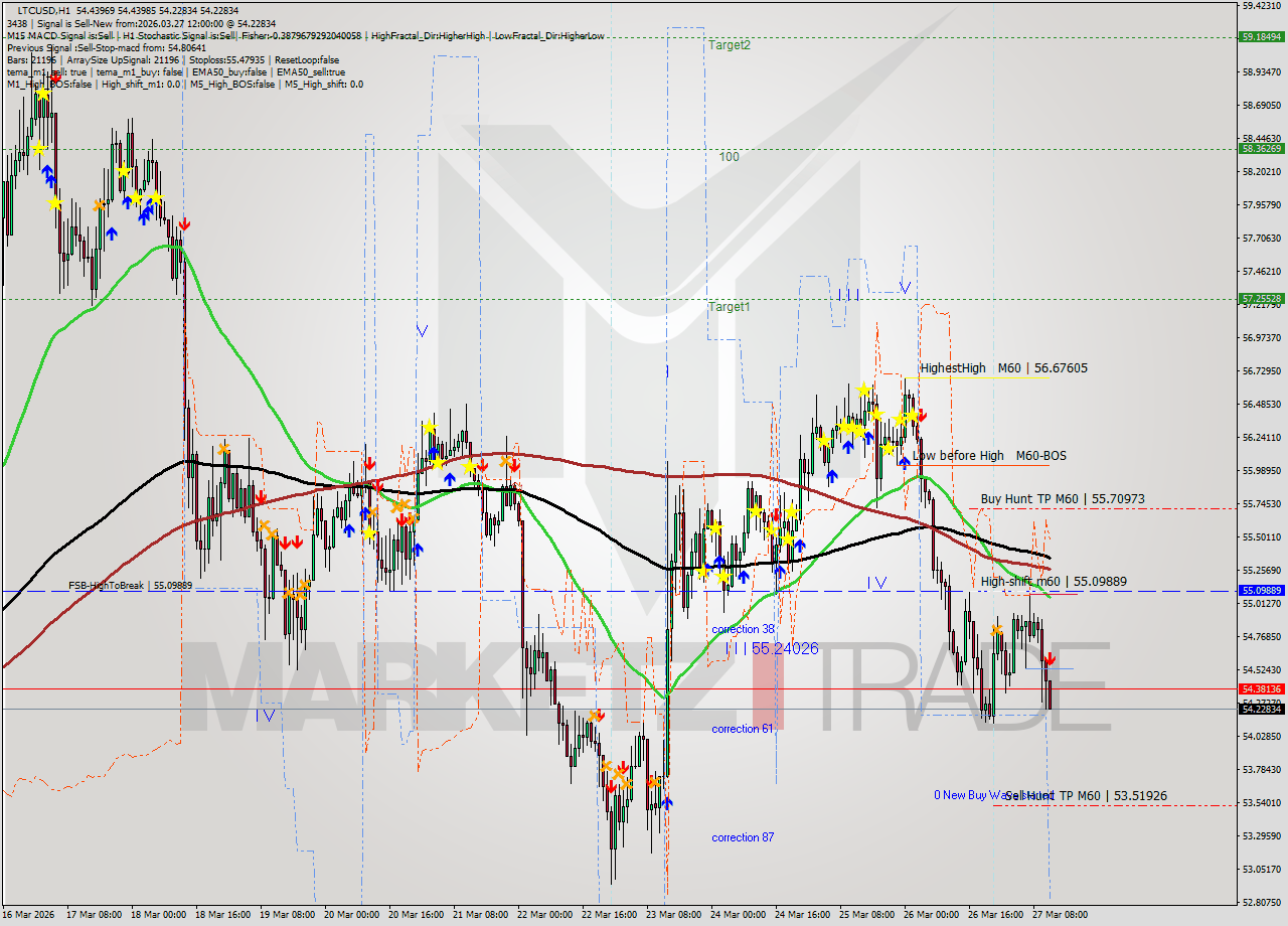 LTCUSD MTF analysis at 2026.03.27 12:37