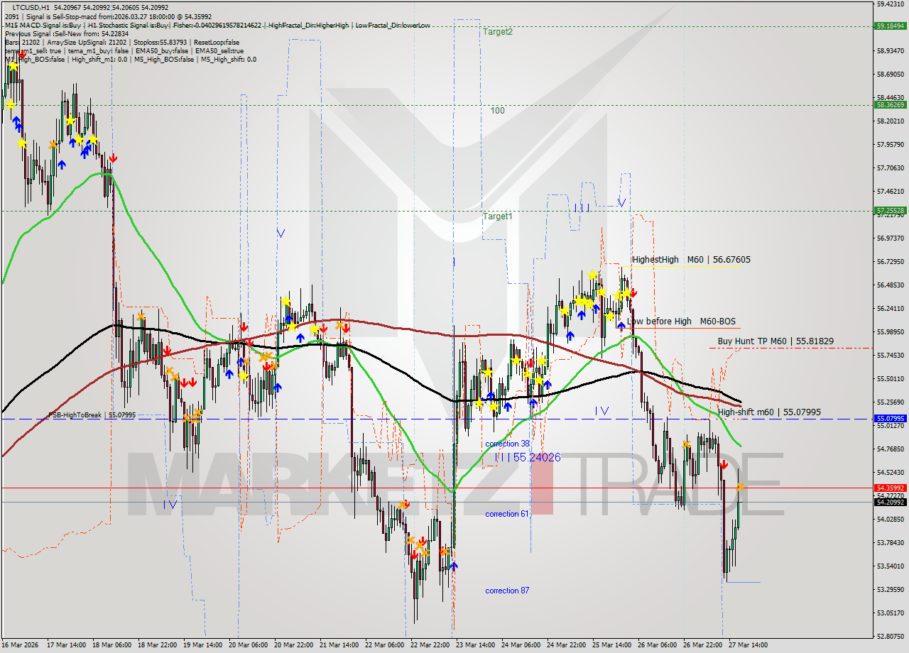LTCUSD MTF analysis at 2026.03.27 18:00