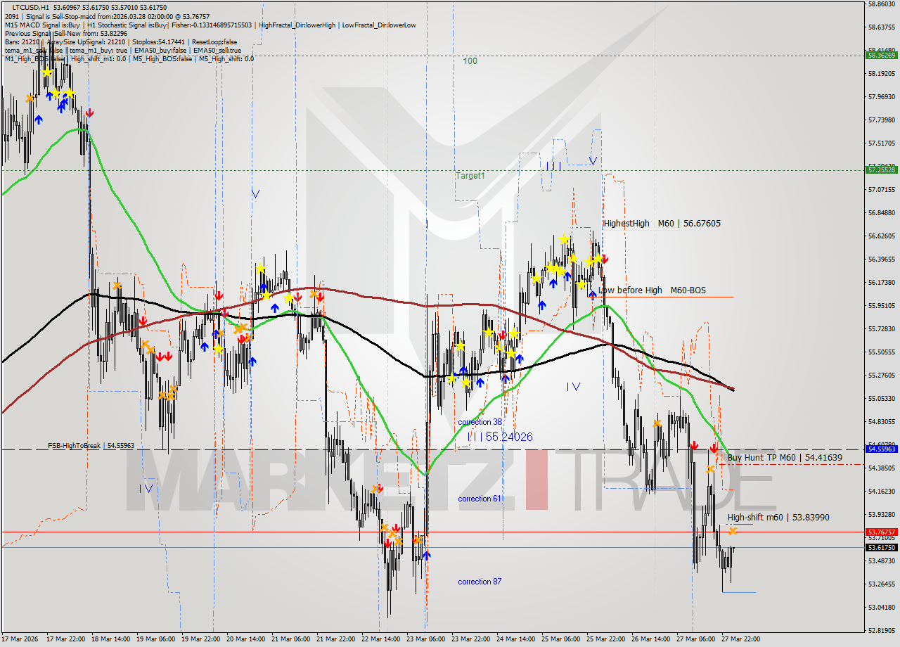 LTCUSD MTF analysis at 2026.03.28 02:06