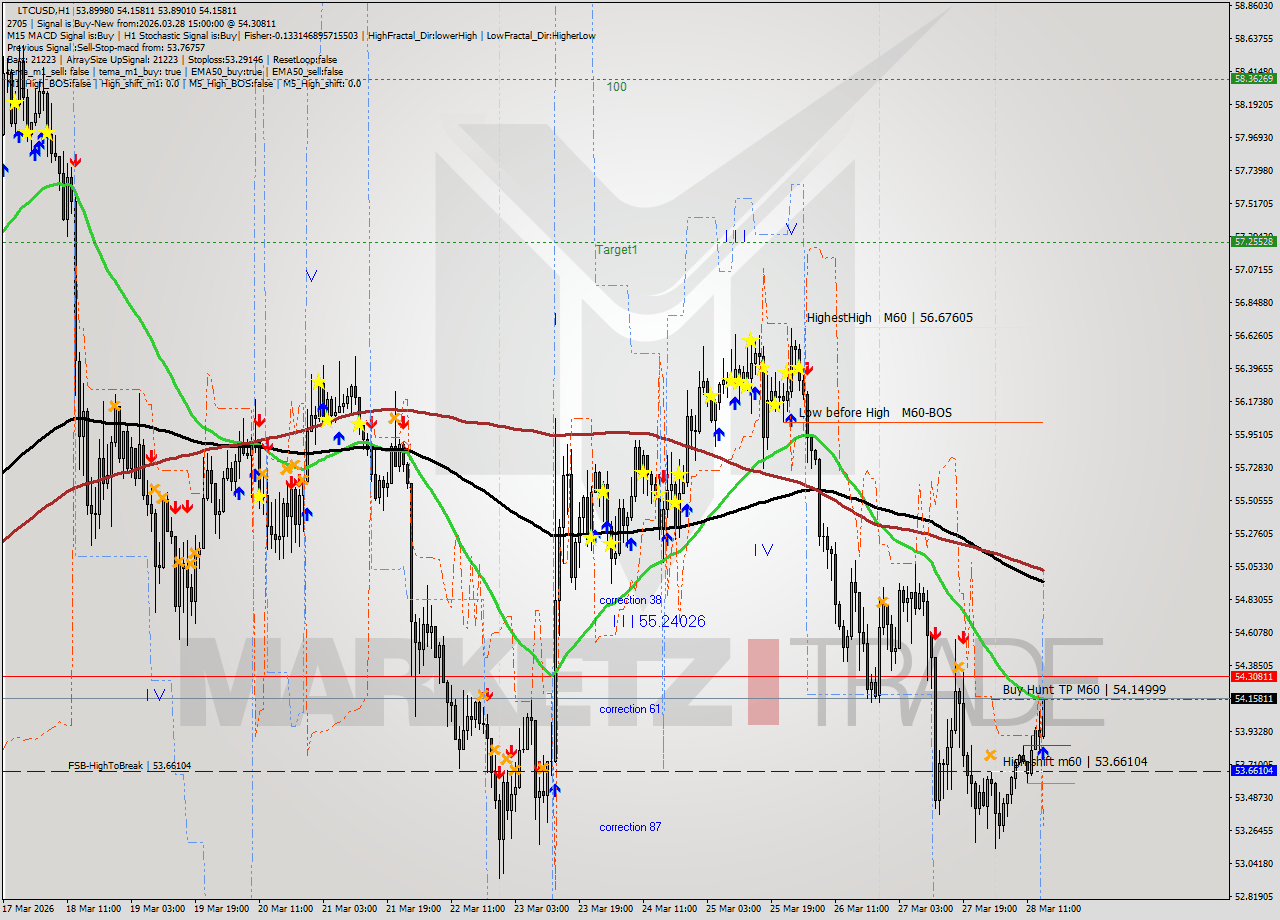 LTCUSD MTF analysis at 2026.03.28 15:30