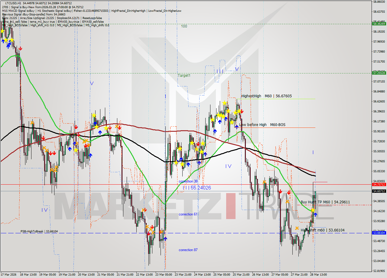 LTCUSD MTF analysis at 2026.03.28 17:20