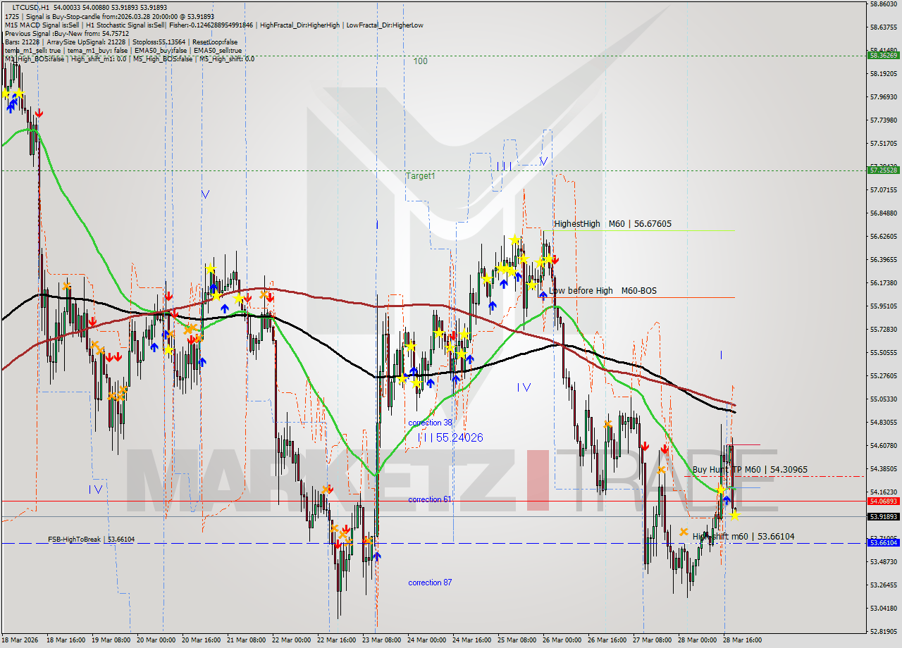 LTCUSD MTF analysis at 2026.03.28 20:06