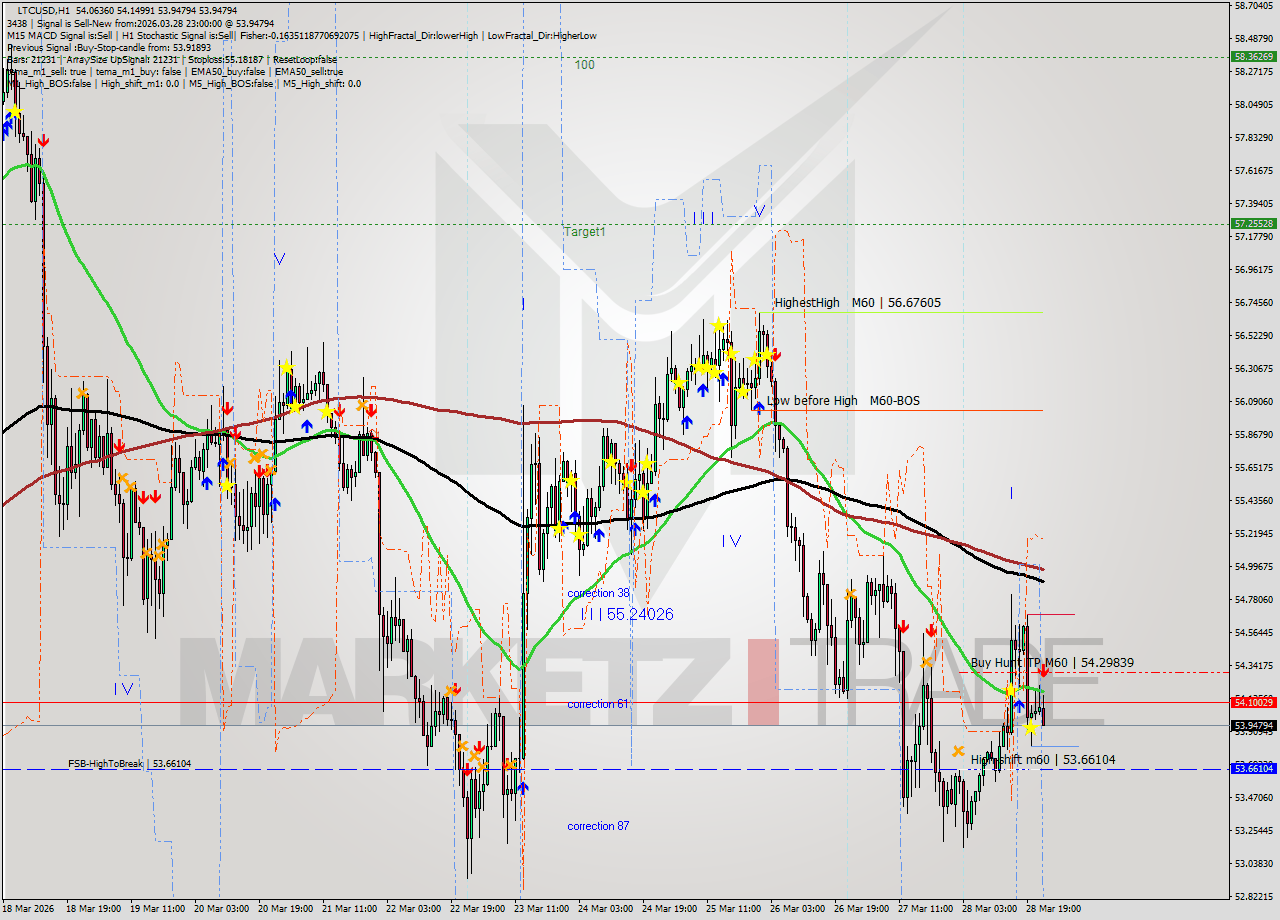 LTCUSD MTF analysis at 2026.03.28 23:53