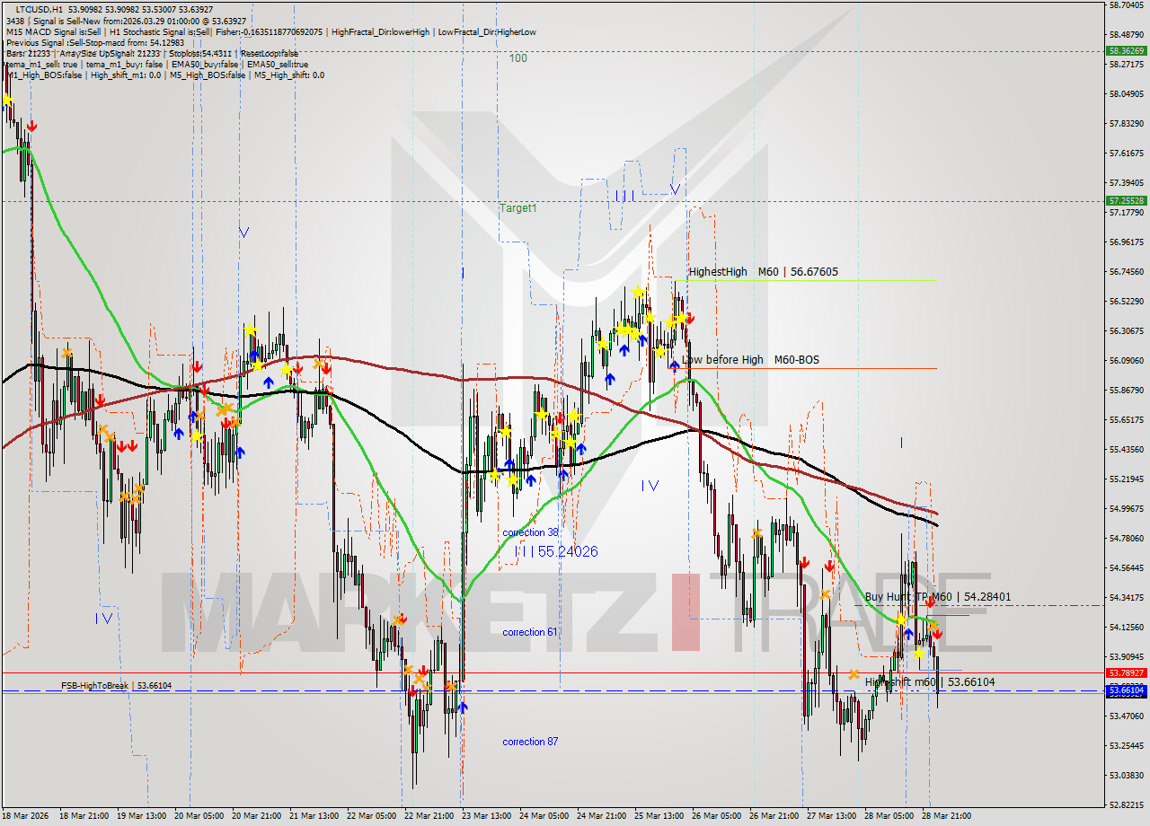 LTCUSD MTF analysis at 2026.03.29 01:17