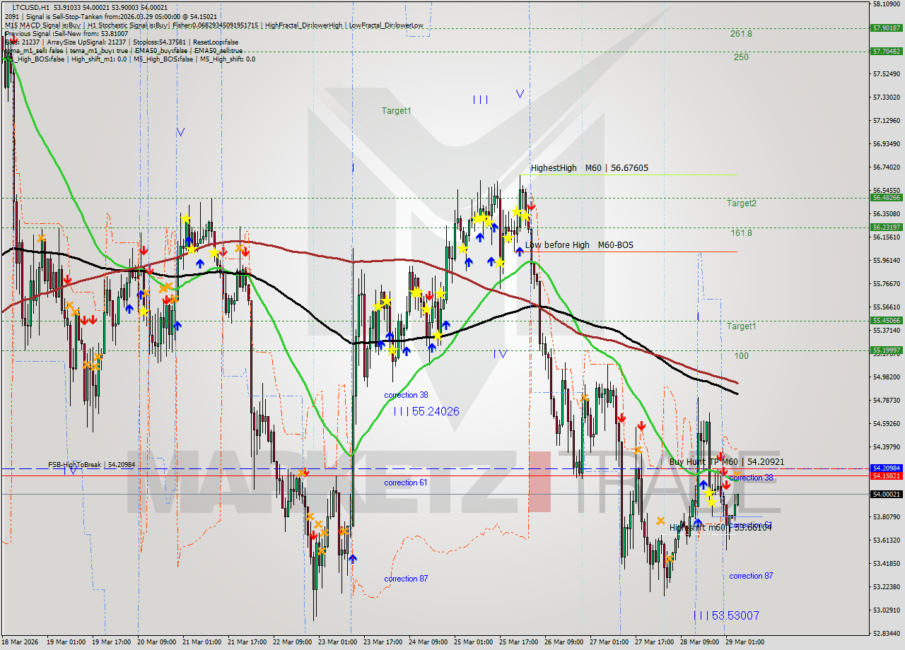LTCUSD MTF analysis at 2026.03.29 05:23