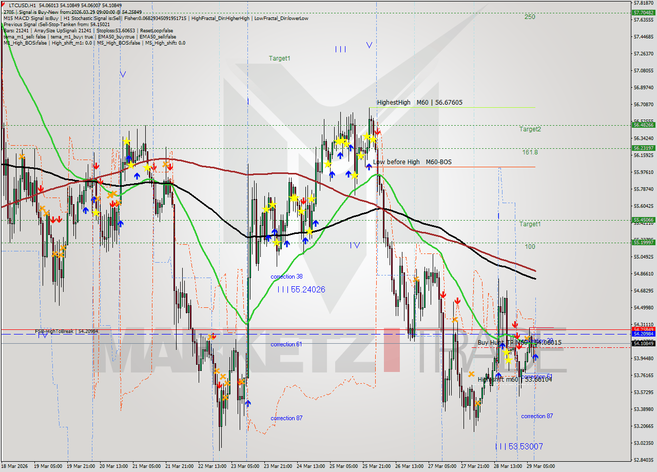 LTCUSD MTF analysis at 2026.03.29 09:04