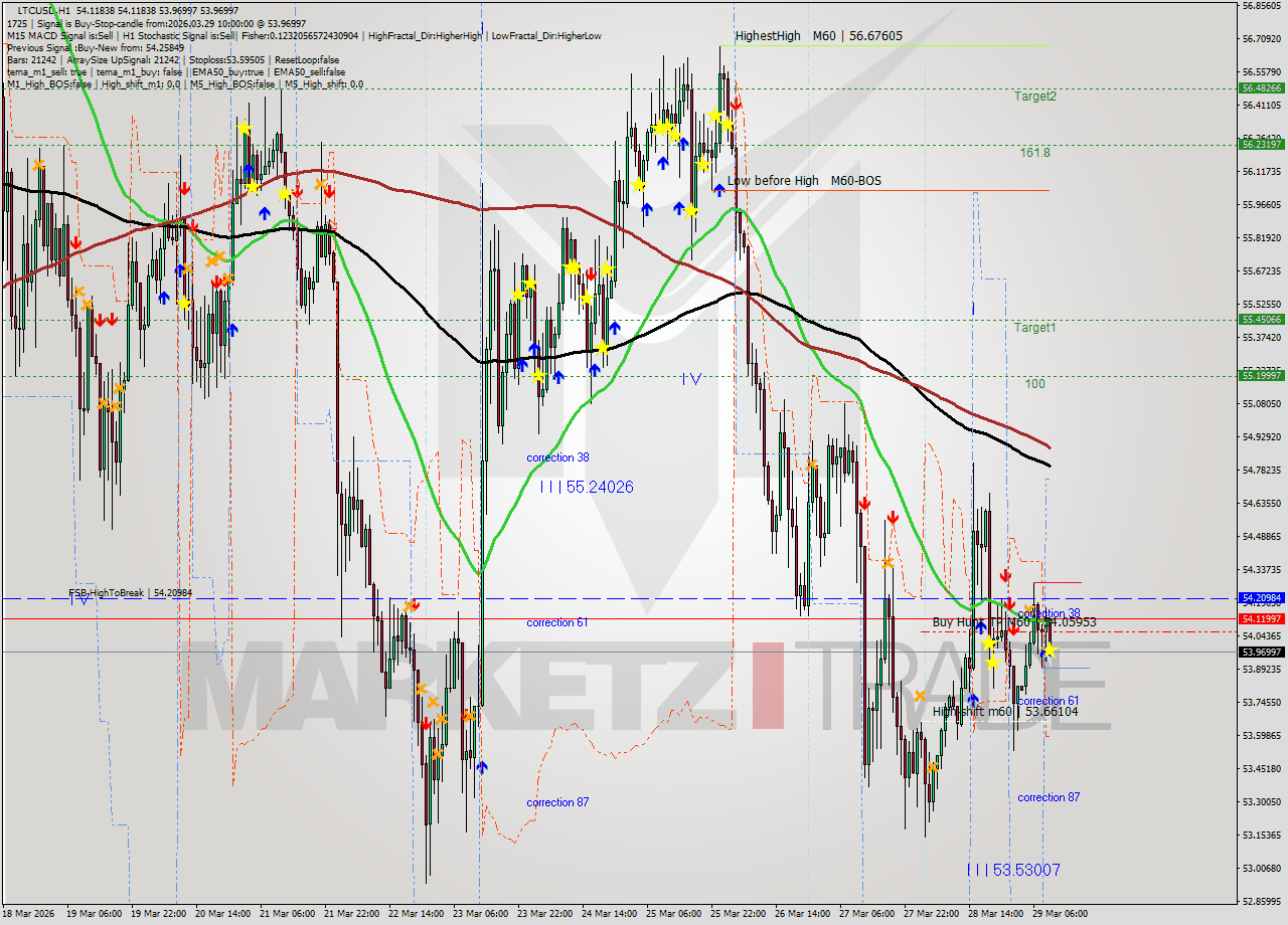 LTCUSD MTF analysis at 2026.03.29 10:05