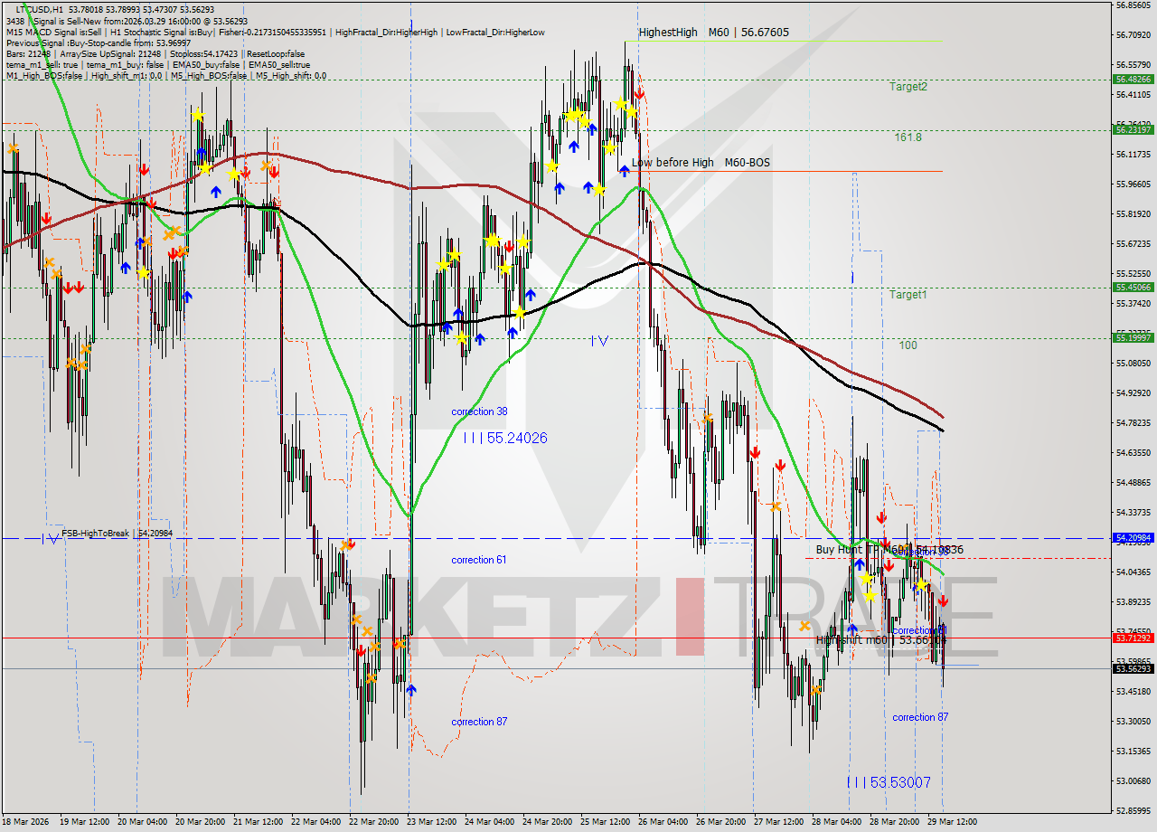 LTCUSD MTF analysis at 2026.03.29 16:18