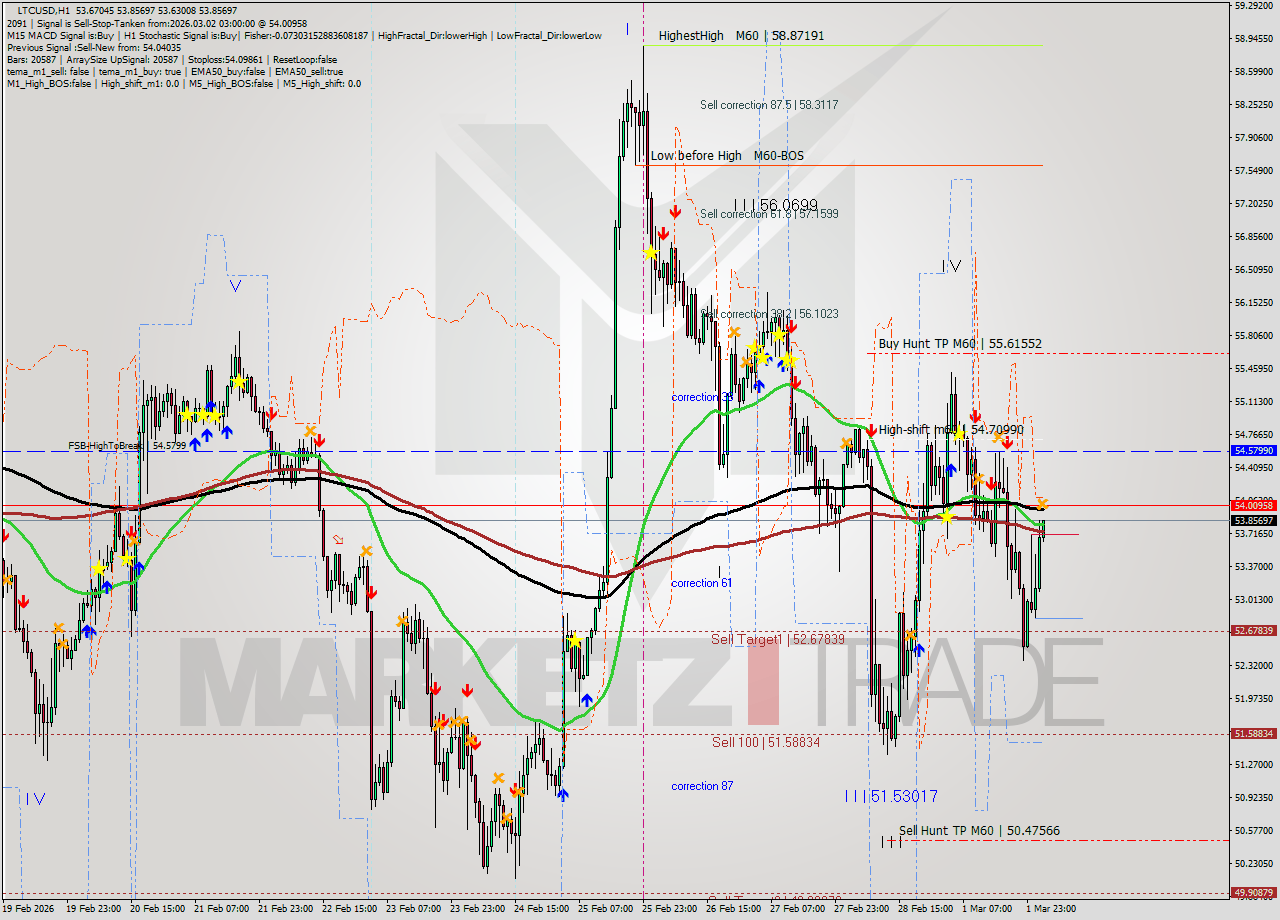 LTCUSD MTF analysis at 2026.03.02 03:08