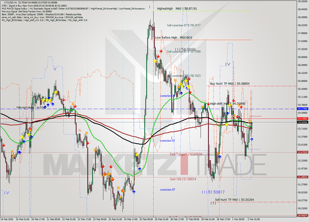LTCUSD MTF analysis at 2026.03.02 05:17